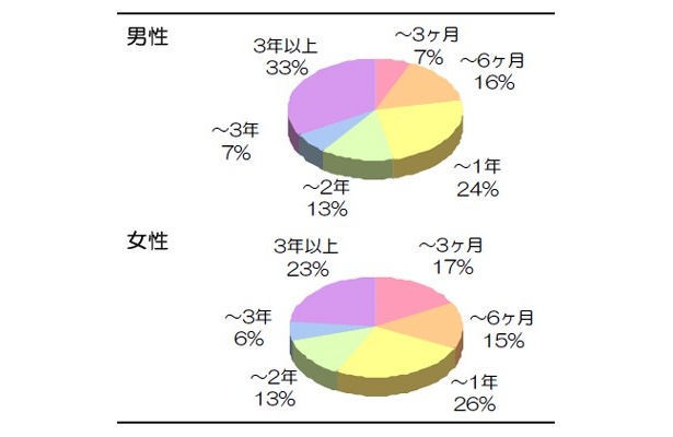 「婚活期間はどのくらい？」というアンケートでは、男女ともに半数近くが1年以内！ 一方で3年以上も多く、婚活も二極化が進行か
