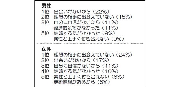 「結婚していない理由は？」というアンケートでは、男性は「出会いがないから」 女性は「理想の相手に出会えてないから」が1位