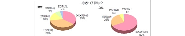 男性「1万円以内」女性「5千円以内」とリーズナブルな婚活が人気