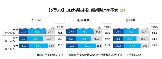 「虫歯」「歯周病」「口臭」に不安を感じている人は多い