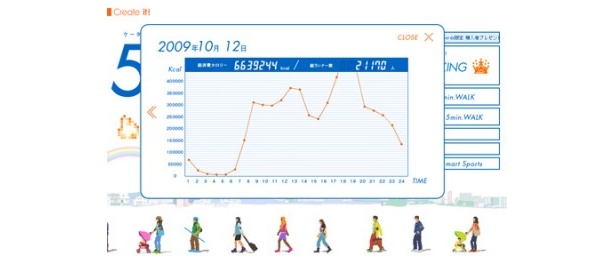 「5min.WALK」ではこんな風に毎日の消費カロリーが分かります