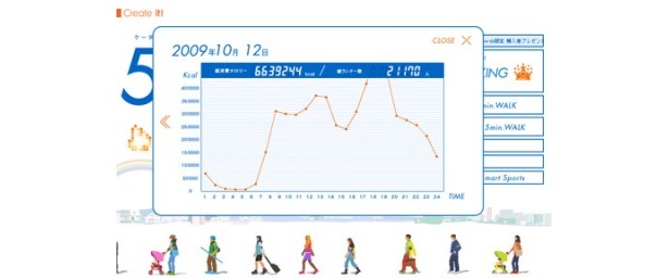 「5min.WALK」ではこんな風に毎日の消費カロリーが分かります