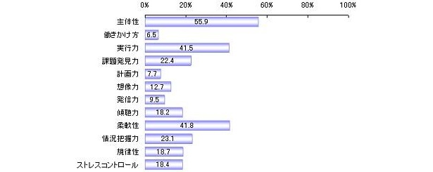 ｢社会人基礎力｣の中で新卒新人に求める要素(単位：%）