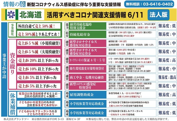 6月9日時点「北海道独自」新型コロナウイルス支援情報まとめ