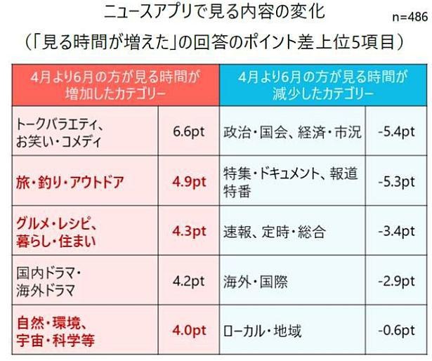 コロナ禍で興味関心を寄せた情報とは ニュースアプリの利用調査で見えた Withコロナ の今 ウォーカープラス