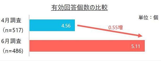 「4月より6月の方が見る時間が増加したカテゴリーは？」の質問で、6月は有効回答個数(複数回答型)が増加。ニュースアプリ利用の多様化がうかがえる