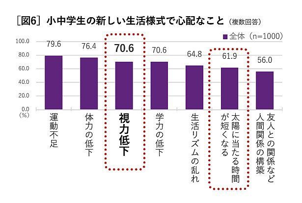 外遊び時間が減る子供の新しい⽣活様式で保護者が⼼配することは、 「運動不⾜」、「体⼒低下」と並んで「視⼒低下」が上位に