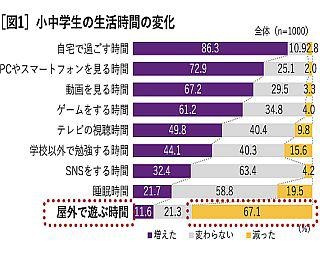 視力低下にも関係あり？専門家が解説する「新しい生活様式が子供に与える影響」