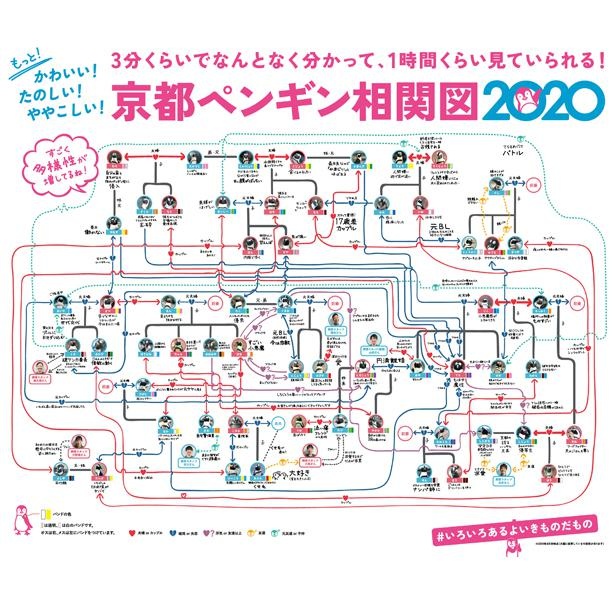 恋愛事情や親子関係など複雑すぎるペンギン模様で話題に※「京都ペンギン相関図2020」の情報は2019年8月末時点での内容