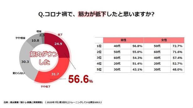 3つ以上当てはまったら 筋トレロス かも 効果的なおうち筋トレの方法とは レタスクラブニュース 新型コロナウイルスの影響でリモートワー ｄメニューニュース Nttドコモ