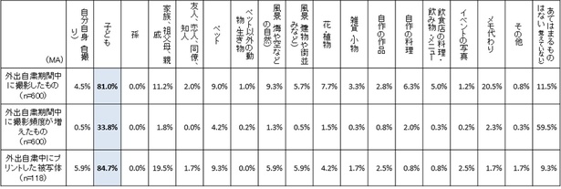 外出自粛期間中は33.8％の人が「子供の撮影頻度が増えた」と回答