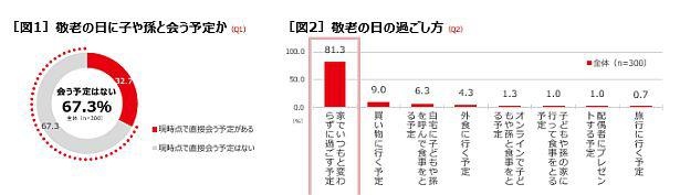 【写真】今年の敬老の日は「ステイホーム」という方が8割という結果に