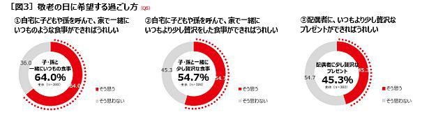 60歳以上の8割が「家でいつもと変わらず過ごす予定」と回答