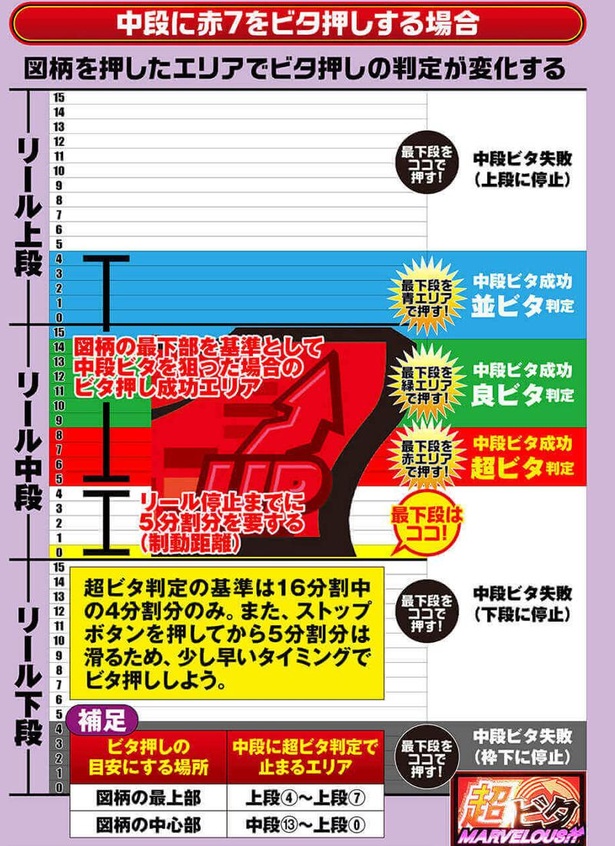 ビタ押し精度の判定ポイント。押すタイミングが早すぎても遅すぎてもビタ押しは失敗となるので、シビアな目押しが要求される
