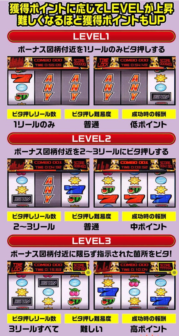 ビタ押しレベル1が1リールだけの目押しに対して、レベル3では3つすべてのリールで目押しが要求される。難易度も急上昇