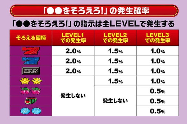 「●●をそろえろ！」の発生確率。発生頻度が少ない分、成功した場合は他プレイヤーの脅威となる