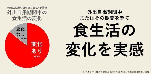 コロナ禍で食生活の変化を実感した人も多い