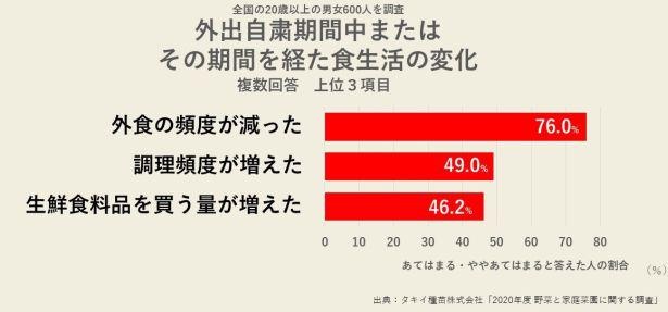 コロナ禍では自炊の機会が増加していることが分かった