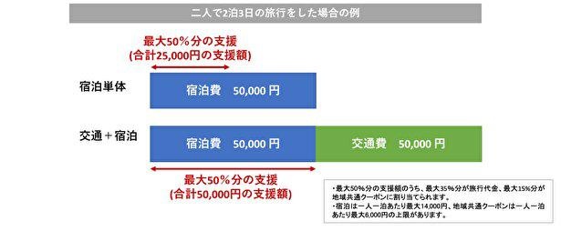 Go Toトラベルの使い方を確認しよう