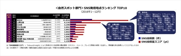 ”自然スポット”は「富士山」がダントツで「上野公園」が第2位に