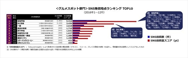 ”グルメスポット”は「築地市場」が第1位に