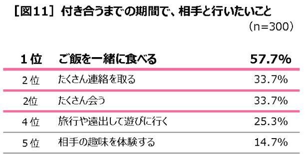 付き合うまでの期間で相手と一緒に行いたいことを聞くと、「ご飯を一緒に食べる」が6割近くに