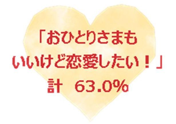 おひとりさま女性の6割以上は、「おひとりさまもいいけど、恋愛したい！」と考えている