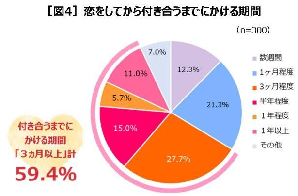 付き合うまでにかける期間 「3カ月以上」が計59.4％