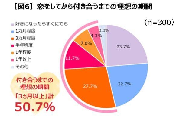 付き合うまでの理想の期間「3カ月以上」計50.7％