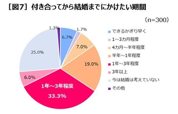 付き合ってから結婚までの「発酵期間」の理想も「じっくり派」がやや多いといえる