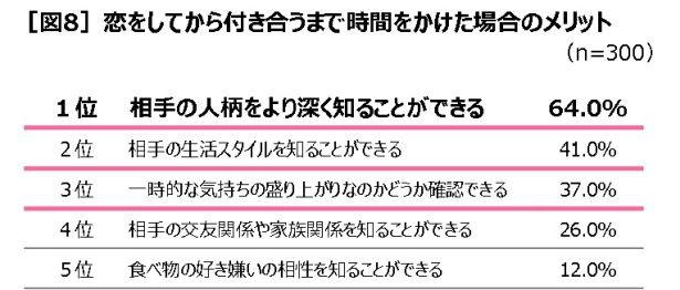 慎重に恋を進めるメリットは「相手を深く知ることができる」