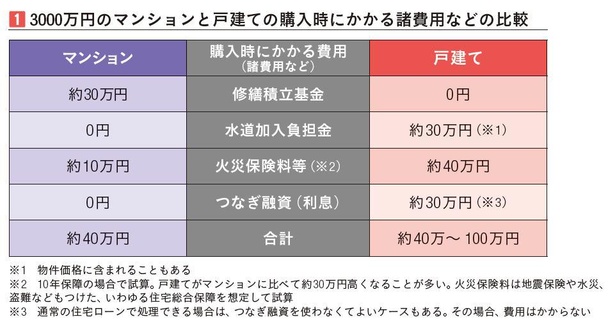 コロナ時代にどう変わる マンション と 戸建て 3000万円の物件でかかる生涯コストはどっちが高い ウォーカープラス