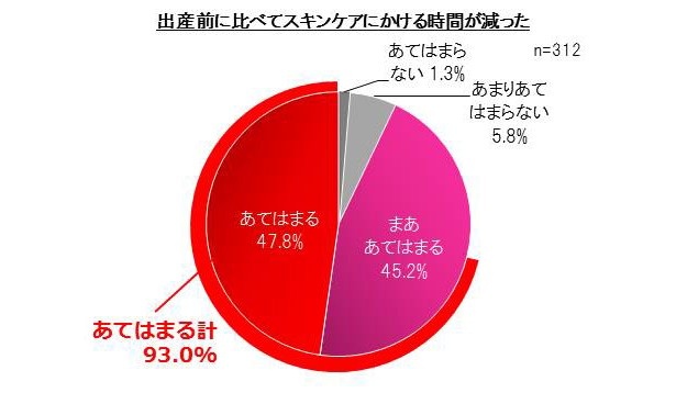 ママたちは出産前に比べてスキンケアにかける時間が減ったという