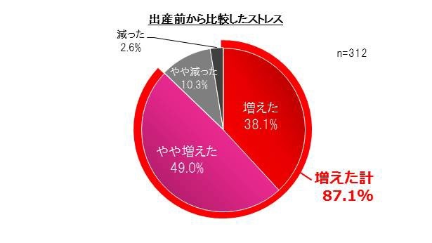 【写真を見る】「出産前に比べてストレスが増えた」と感じているママは約9割！