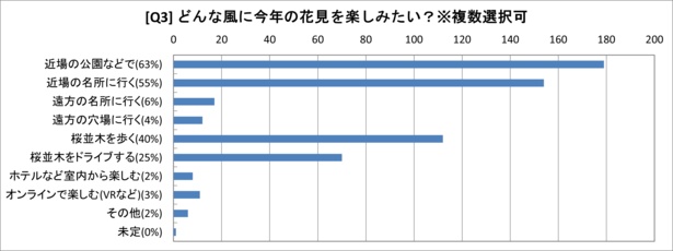 【グラフで見る】コロナ禍で変わるそれぞれの桜鑑賞方法は？