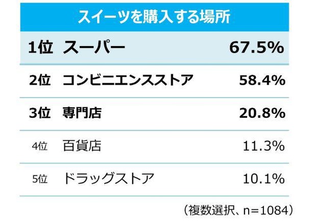 【データで確認】「スーパー」や「コンビニ」でスイーツを買う人が増加中