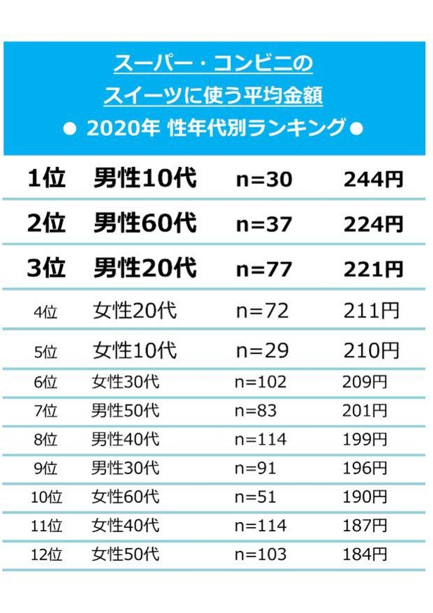 スーパー・コンビニで購入するスイーツに使う金額は平均202円