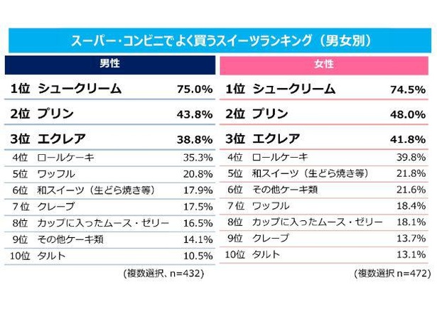 コロナ禍でスイーツ事情が変化 スイーツ白書 に見る スーパー コンビニ ニーズの高まり ウォーカープラス