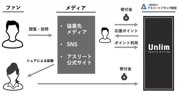 ファンは「Unlim」からギフティング、シェアをすることでアスリートやチームを支援