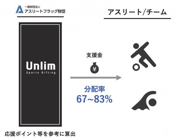 10pt(=約10円)から自由に寄付金額を設定できる