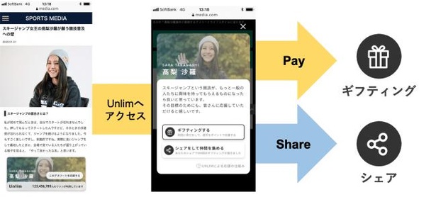 「Unlim」の公式サイトで支援するアスリートやチームを選べるほか、協業先メディアの記事などを通して「Unlim」へアクセスし、そこからギフティング、シェアを選択することも可
