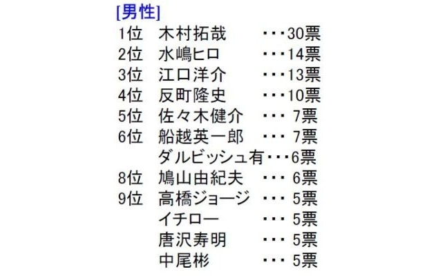 「奥さんにうるおいを与えていると思う男性有名人」ランキング（男性）