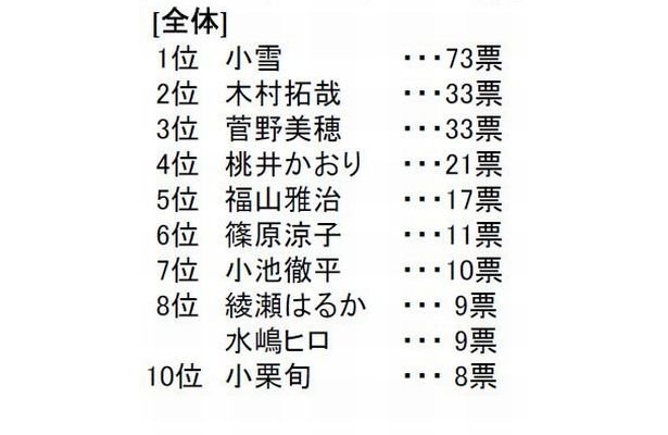「あなたがなってみたいと思う肌を持つ芸能人」ランキング（総合）