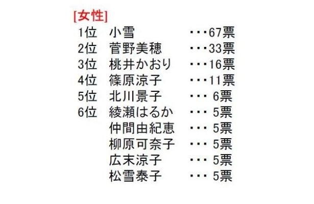 「あなたがなってみたいと思う肌を持つ芸能人」ランキング（女性）