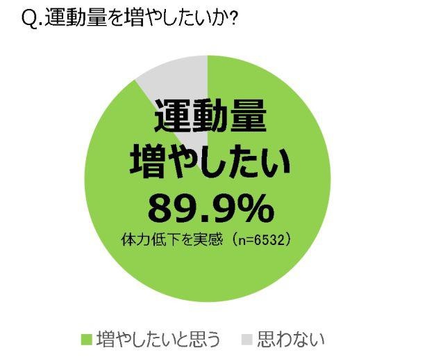 【写真】コロナ禍の運動量・運動頻度はどうなったか