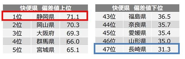 快便偏差値 って知ってる 快便県1位は静岡県 便秘県1位は長崎県 ウォーカープラス