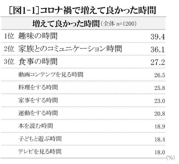 セイコー時間白書2021 で判明 コロナ禍で 時間の多様性 が加速 ウォーカープラス