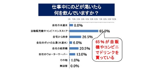 ビジネスマンのホンネアンケート「飲み物どうやって節約してる？」