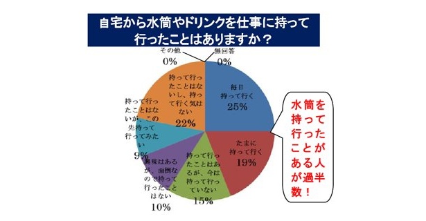 なんと水筒を持っていったことのある人が約半数