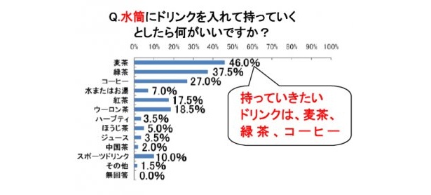 やっぱりお茶系は人気